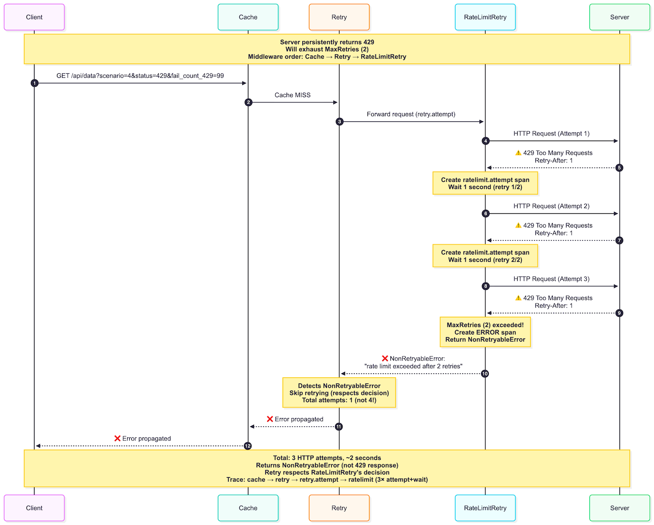 Scenario 4 - Rate Limit Exhausted