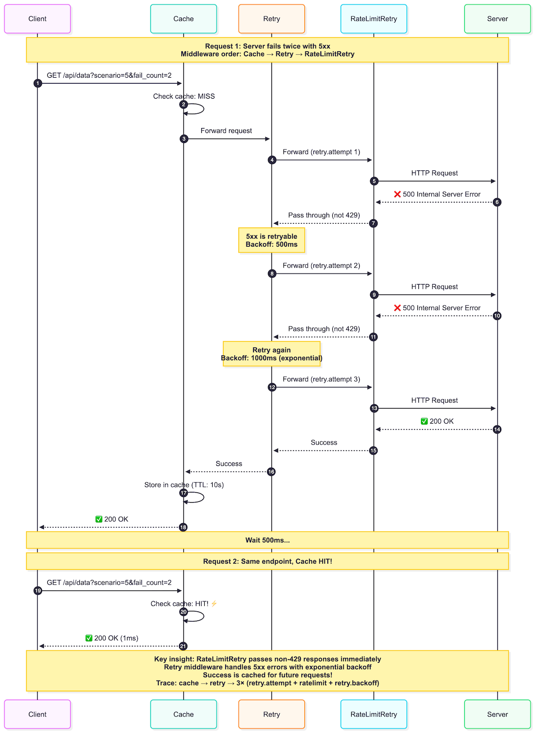 Scenario 5 - 5xx Retry
